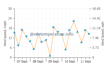 Wettervorhersage Moçâmedes