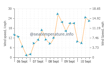 Nantong wind speed and direction