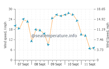 Pronóstico del tiempo Nantucket
