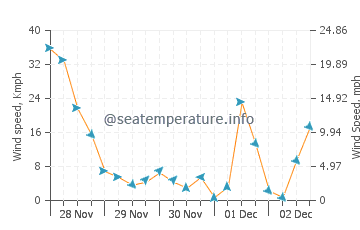 Naoshima wind speed and direction
