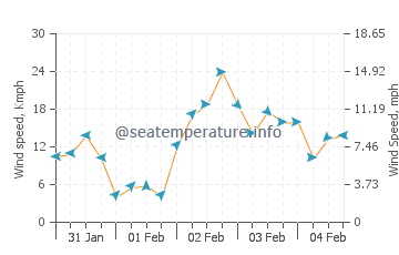 Prévisions météorologique Napali Coast