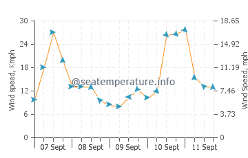 Napier wind speed and direction