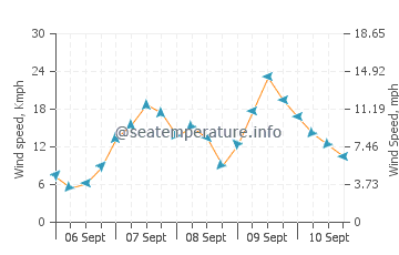 Navarre wind speed and direction