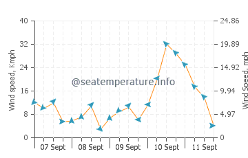 Pronóstico del tiempo Nečujam