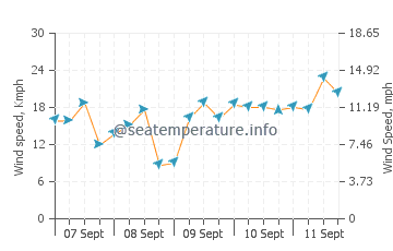 Negombo wind speed and direction