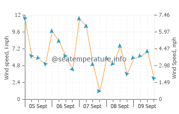 Nervi wind speed and direction