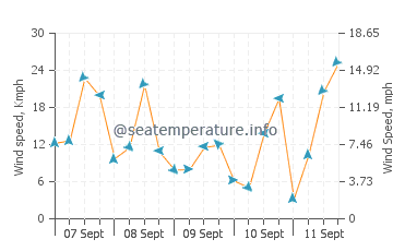 Nesebar wind speed and direction