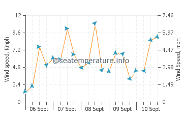 Netarts wind speed and direction