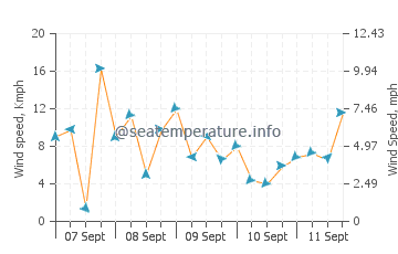 Wettervorhersage Nowy Afon