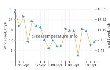 New Buffalo wind speed and direction