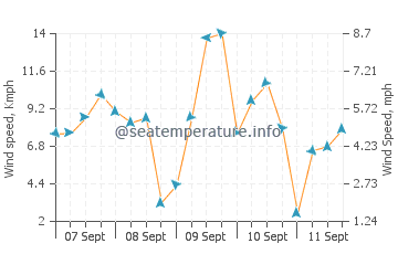 Wettervorhersage New Castle