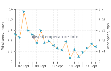 New Panamao wind speed and direction
