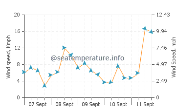 New River Beach wind speed and direction