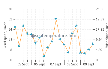 New Brighton wind speed and direction