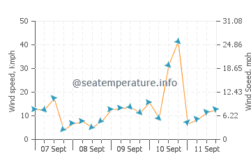 Picton wind speed and direction