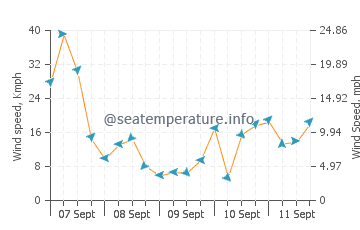 Westport wind speed and direction