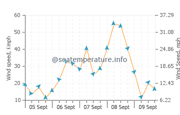 Newgale wind speed and direction