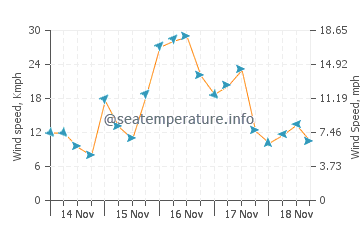 Newport News wind speed and direction
