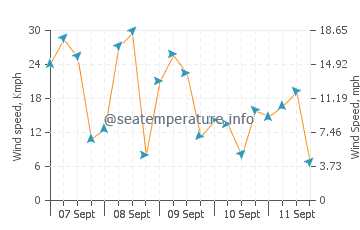 Newtown wind speed and direction