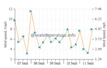 Wind speed and direction in Nha Trang