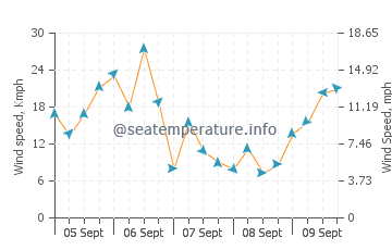 Niantic wind speed and direction