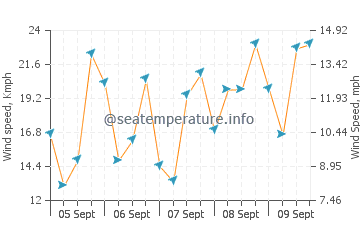Lagos wind speed and direction