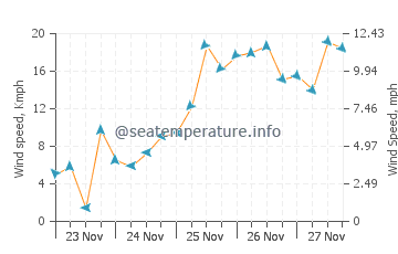 Previsão do tempo em Ninety Mile Beach