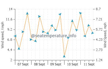Nishio wind speed and direction