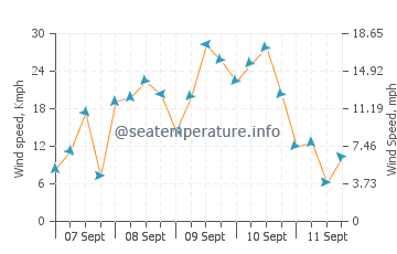 North Beach Haven wind speed and direction