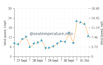 North Hampton wind speed and direction