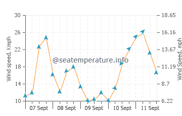 North Haven wind speed and direction