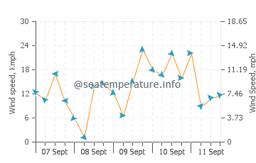 North Stradbroke Island wind speed and direction