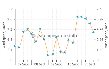 Numazu wind speed and direction