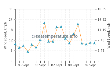 Nuweiba wind speed and direction