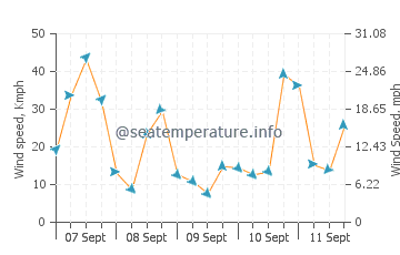 Oamaru wind speed and direction