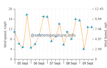 Obock wind speed and direction