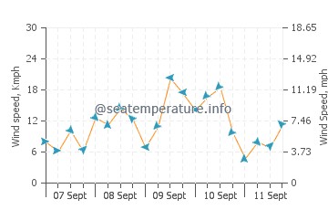 Ocean Gate wind speed and direction