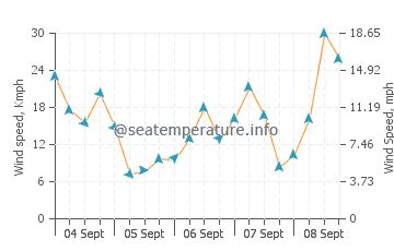 Ocean Park wind speed and direction