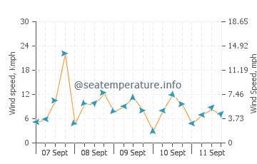 Ochamchyra wind speed and direction