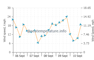 Pronóstico del tiempo Oconto
