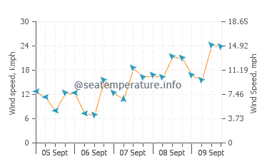 Oebou wind speed and direction