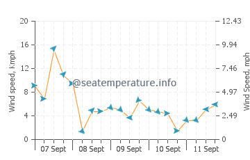 Ofunato wind speed and direction