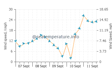 Ohope Beach wind speed and direction