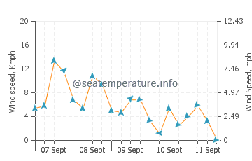 Okawa wind speed and direction