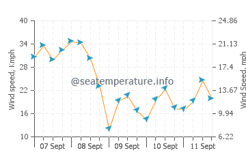Okha wind speed and direction