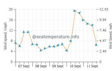Old Bar wind speed and direction