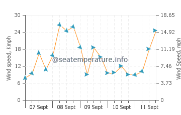 Old Beach wind speed and direction
