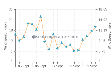 Old Lyme wind speed and direction