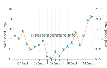 Wettervorhersage Oostduinkerke