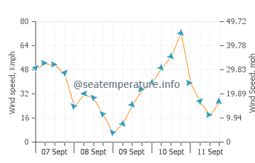 Opunake wind speed and direction